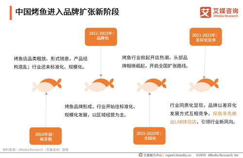 產業融合，味游四海 2024年中國烤魚行業研究與旅游開發策劃新思路